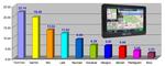 Ranking nawigacji samochodowych GPS - kwiecień 2010