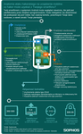 Android malware – przyjrzyjmy się anatomii ataków na urządzenia mobilne